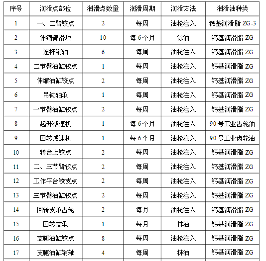 高空作業(yè)車(chē)維護保養及常見(jiàn)故障與排除方法
